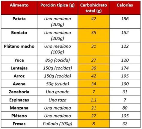 Dieta baja en carbohidratos cuántos gramos