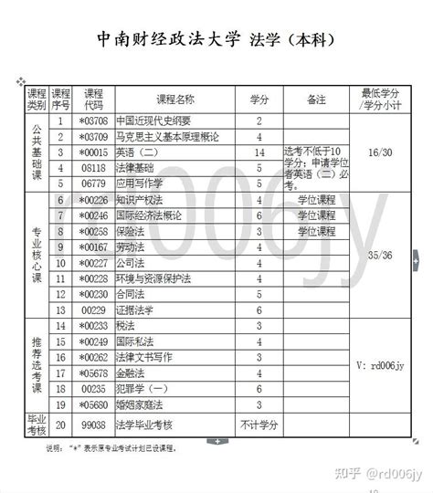 中南财经政法大学法学自考本科，一年半毕业 知乎