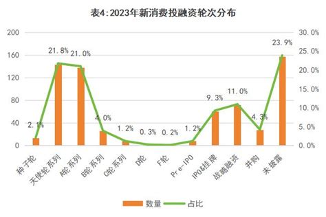 2023消费投融资盘点：融资事件和金额同比下降246和414 36氪