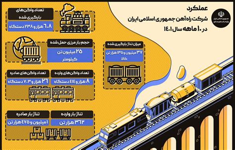 ترانزیت ریلی به بیش از یک میلیون و ۲۱۵ هزار تن رسید بازار