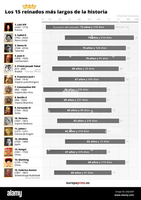 Chart With The Fifteen Longest Reigns In History The Reign Of