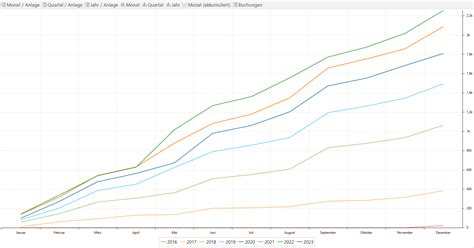 Dividenden November und Dezember 2022 Vermögen aufbauen Dividenden