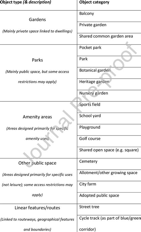 Components And Descriptions Of The Main And Sub Classes Of The Typology