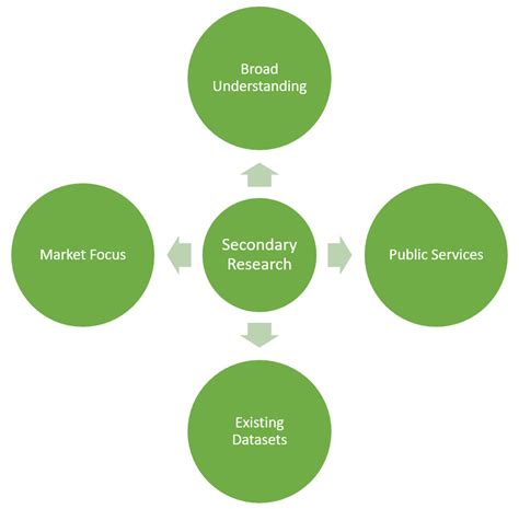 Advantages of Secondary Research