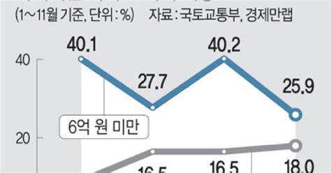 서울 6억 미만 아파트 거래 비중 259 ‘역대 최저