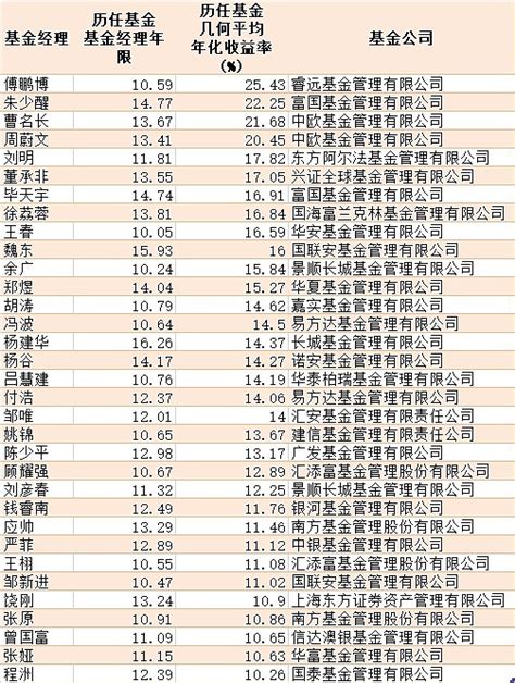 10年公募 私募年化收益率过20的有几人。慢慢变富 全国长期年赚20是天难，只有7人 ——13年职业股民系列文章最近上海大妈招女婿要年化