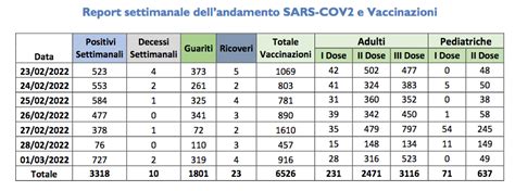 Coronavirus Latina Bollettino Della Asl Per La Settimana 23 Febbraio 1