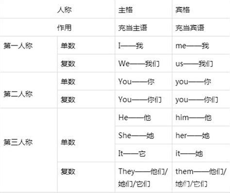 英语人称代词表格（完整版） 大山教育