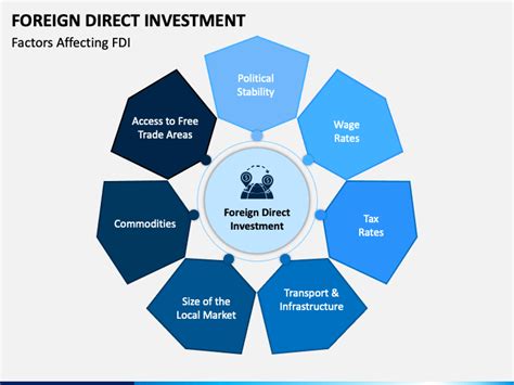 Foreign Direct Investment PowerPoint And Google Slides Template PPT