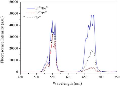 The Up Conversion Emission Spectra Of The Er³⁺ Srgdga3o7