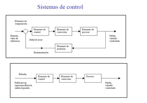 Diagrama De Un Sistema De Control Lazo Cerrado En La Madruga