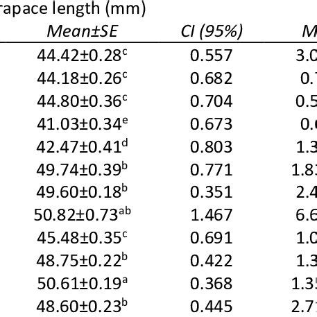 The Number Of Samples And Monthly Carapace Length And Total Weight