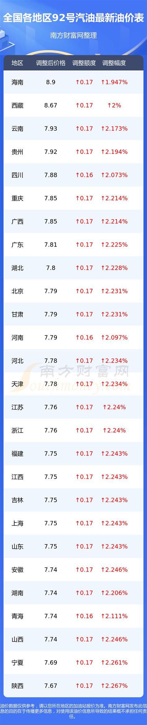 今日92号汽油油价表一览（全国各地区2月20日92号汽油价格） 南方财富网