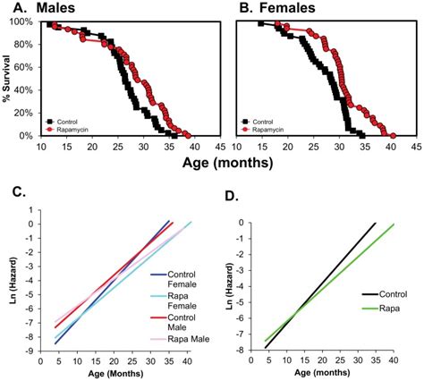 Survival Curves Are Shown For Male A And Female B C Bl Mice Fed