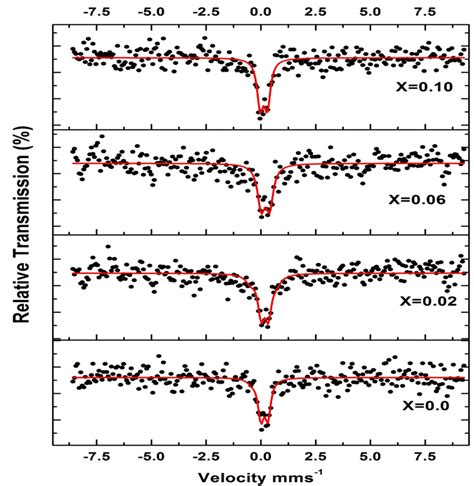 Figure 3 Room temperature Mössbauer spectrum of Zn0 5Mg0 5PrxFe2 xO4