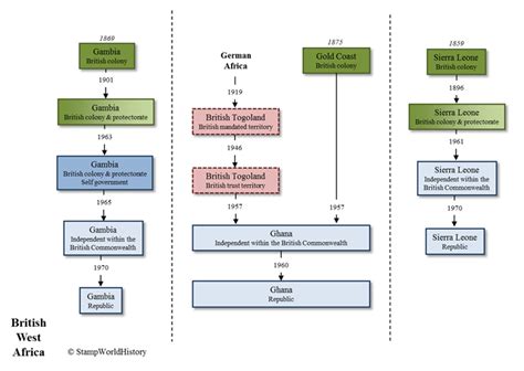British West Africa | Country diagram | StampWorldHistory