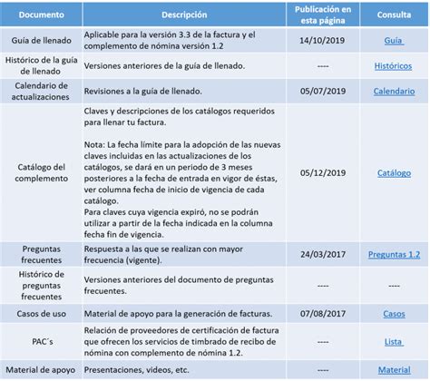 Últimas modificaciones a los catálogos de CFDI de nómina 2020