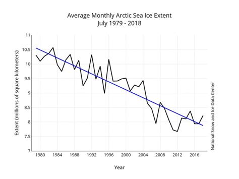 Sea Ice Outlook 2018 August Report Arcus