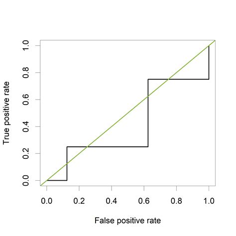 Interpretation Of The Auc Datascience