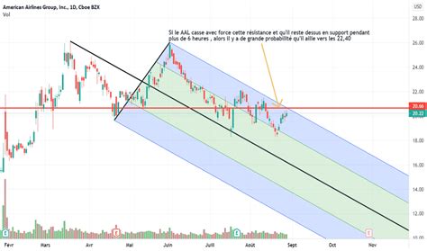 AAL Prix De L Action Et Graphique NASDAQ AAL TradingView