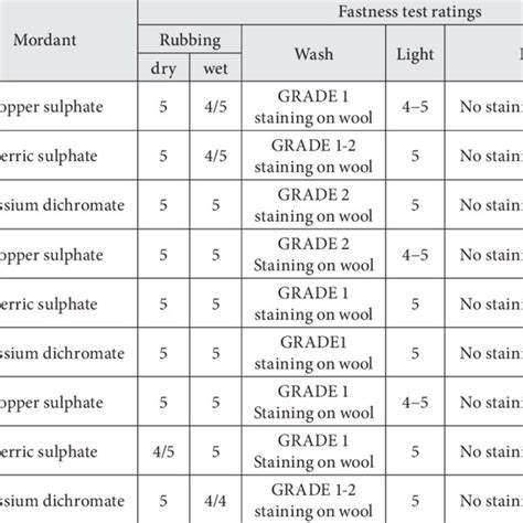 test standards  fastness properties  scientific diagram