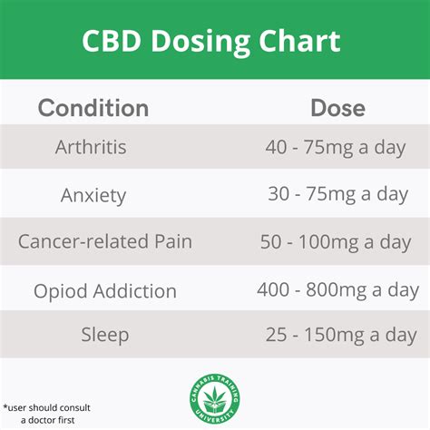 Cbd Dosage The Complete Guide To Dosing Correctly