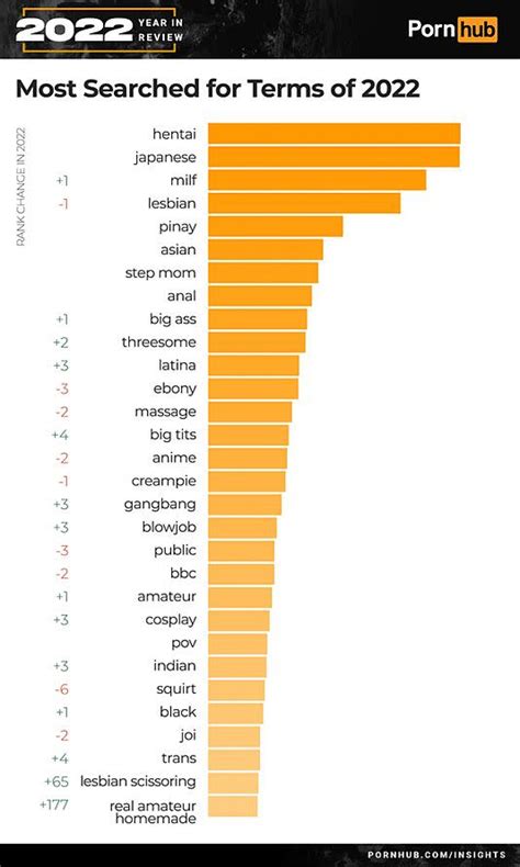 Pornhub Study Reveals 2022 Trends And Which Countries Watch The Most