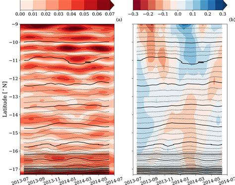 Temporal Evolution Of A M M And B Mode Phase Speed