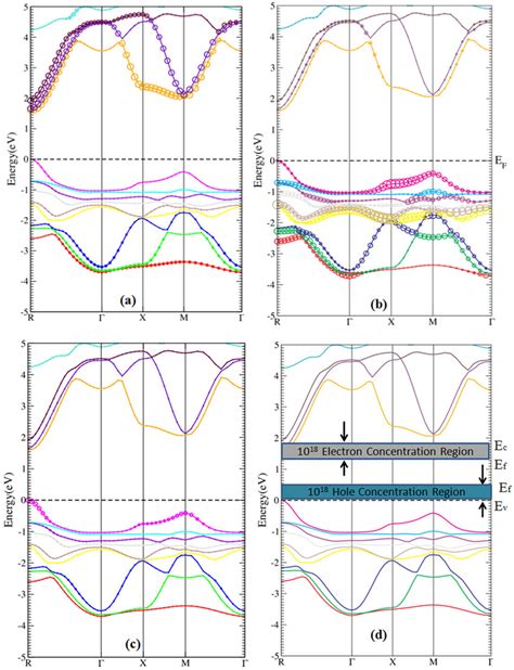 Energy Band Structure Of Ch Nh Pbi Using Gga Pbe Calculation Without