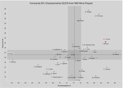 Iliman Ndiaye One Of The Most Exciting Players In The Championship