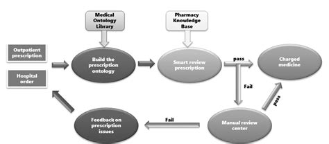 Flow Chart Of Prescription Review It Can Be Seen From The Figure That Download Scientific