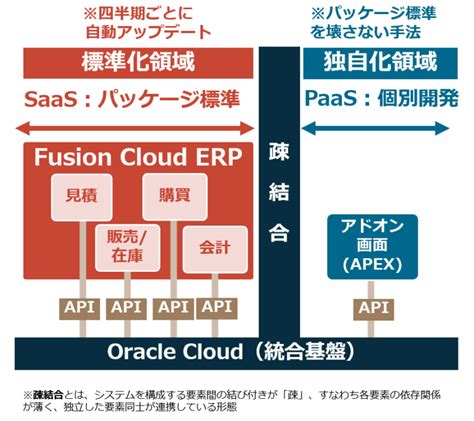 なぜOracle Fusion Cloud ERPとOCIの組み合わせが強いのか ADXC ERP Official Page