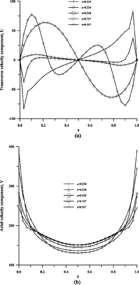 A Transverse And B Axial Velocity Components Versus The Transverse