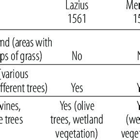 Types of cartographic symbols representing vegetation on the maps ...