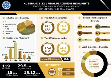 School Of Human Resource Management XIMB Accomplishes 100 Placements