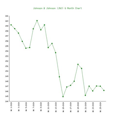 Johnson & Johnson (JNJ) - 6 Price Charts 1999-2024 (History)