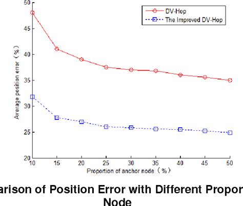 Figure 3 From An Improved Dv Hop Localization Algorithm Based On Hop