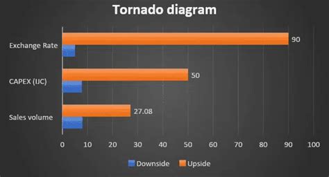 What is a Tornado Diagram in Project Management? | PM Study Circle