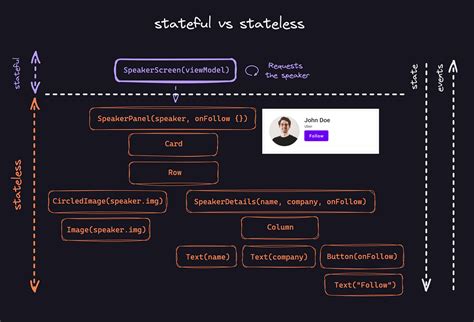 Stateful Vs Stateless Composables By Jorge Castillo