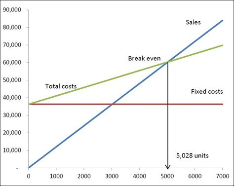 Cost Structure In A Business Plan Plan Projections