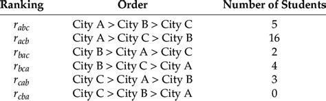 cardinality  individual rankings  scientific diagram