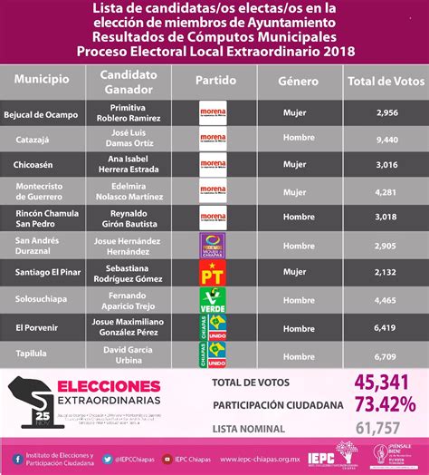 Entrega Iepc Constancia De Mayor A A Candidaturas En Proceso Extraordinario