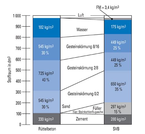 Selbstverdichtender Beton Beton Org