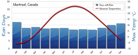 Montreal Weather Averages