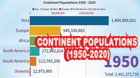 Continent Populations In The World 1950 2020 Data Is Active