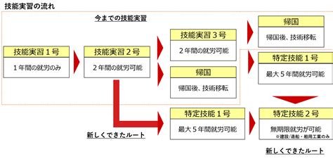 技能実習から特定技能に変更するメリットとデメリット ビザ申請・帰化申請サポートのビザプロ