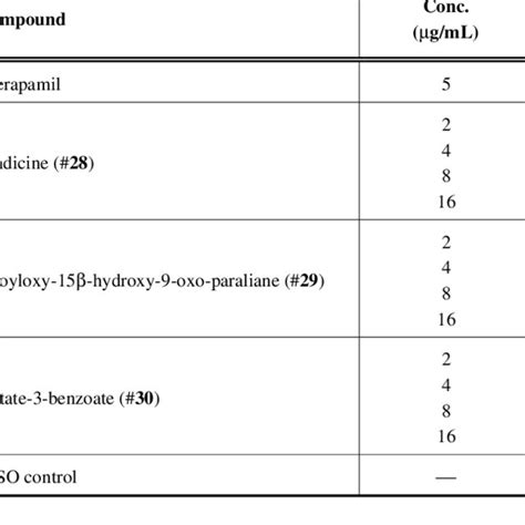 Multidrug Resistance Mdr Reversing Activities Of E Portlandica And Download Table