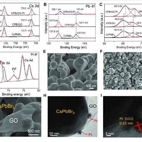 A Cs 3d B Pb 4f C Br 3d And D Pt 4f XPS Spectra Of CsPbBr