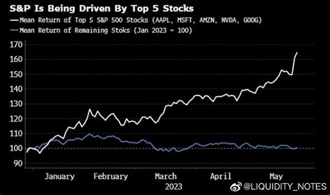 美股，最具代表性的 标普500指数 ，其实也就是5个公司大涨，剩下495个公司基本不动。有券商出了份报告分析美股的一季报 雪球