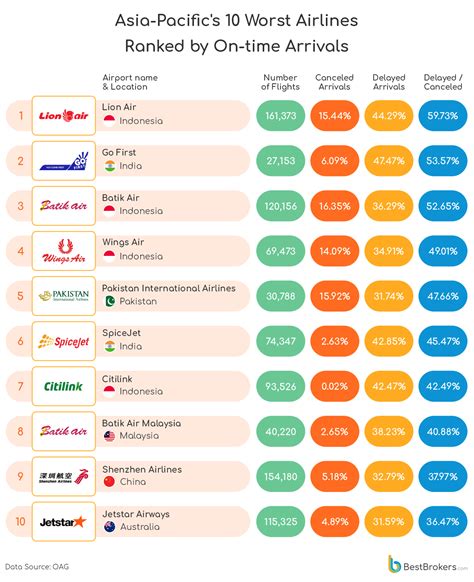 Asia Pacifics Best And Worst Airlines And Airports Based On Flight